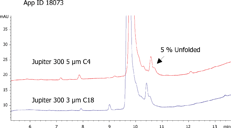 Interferon Alpha intact 5% impurity on Jupiter 3u C18 and Jupiter 5u C4