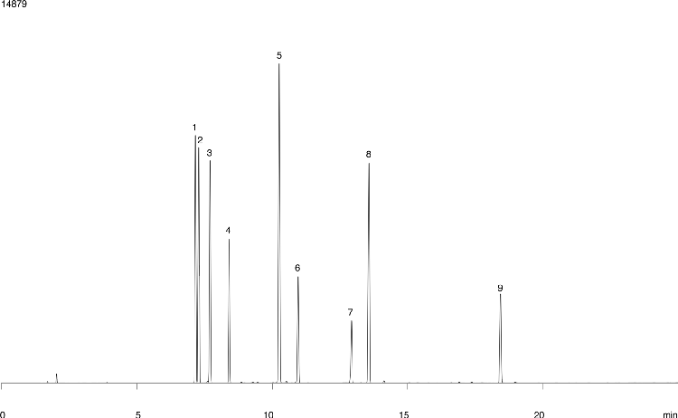 Chlorinated Hydrocarbons: EPA Method 612 - ZB-5 30x0.53x0.5