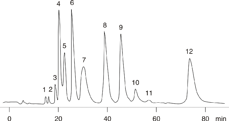 Volatile Fatty Acids