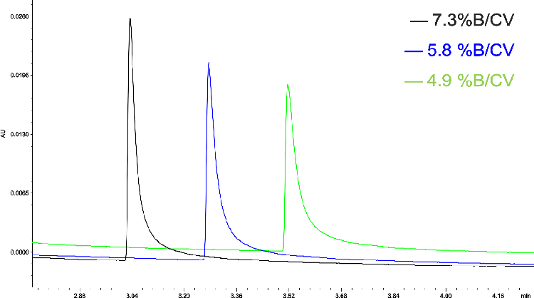Gradient Optimization for Intact Mass LC Methods- Gradient Program Length
