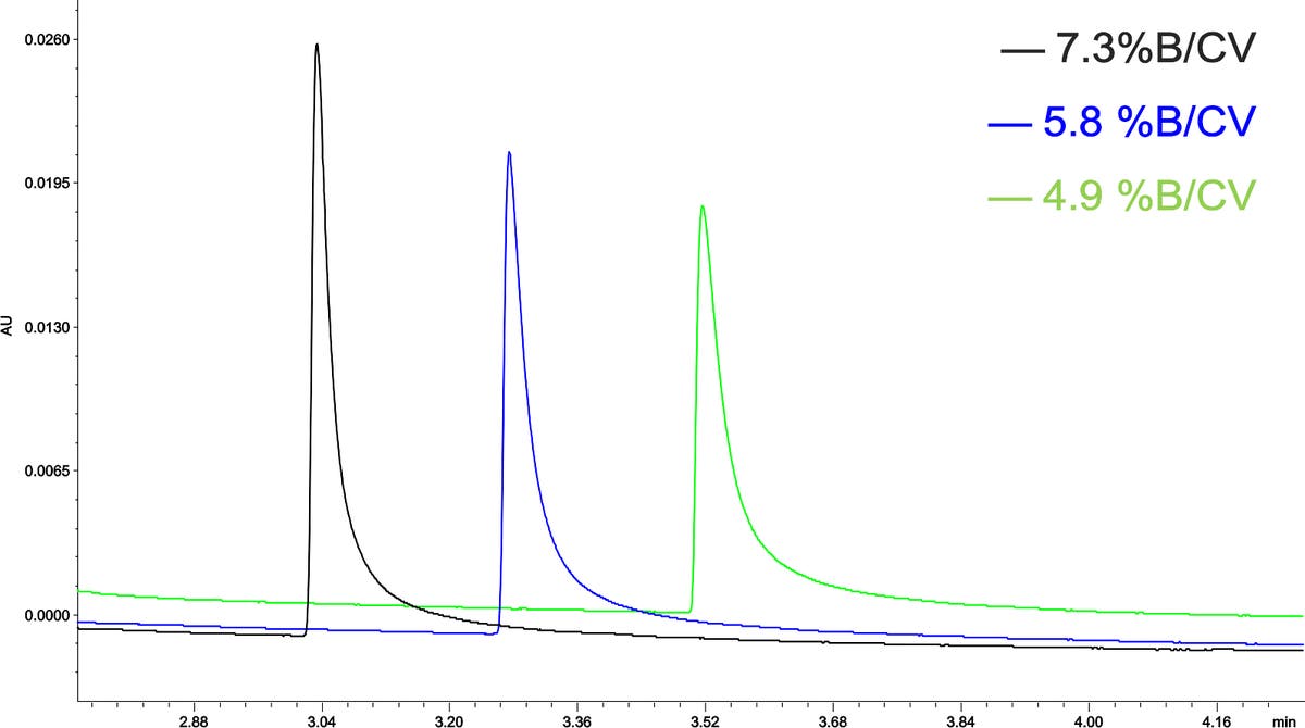 Gradient Optimization for Intact Mass LC Methods- Gradient Program Length