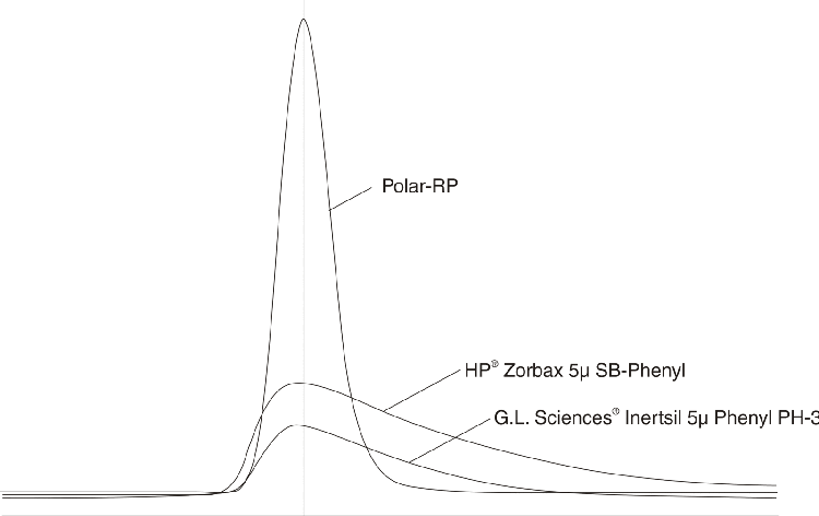 Antiulceratives on Polar-RP and Competitor Columns