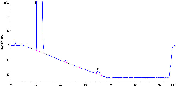 Lisinopril Ph. Eur. Reference Solution D on Kinetex 5 µm XB-C18 250 x 4.6 mm on Agilent 1100 LC/UV