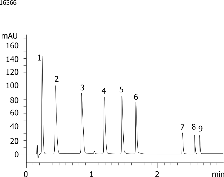 Luna 2.5 um C18(2) 3 mm ID Ketone mix with SecurityGuard