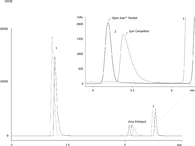 Basic Compounds at High pH: Gemini 10u C18 Axia Packed 50x21.2mm vs. Competitive 5u Column 50x19mm