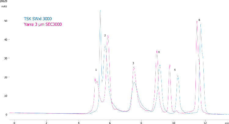 Overlay: Yarra 3µm SEC-3000 versus TSKgel 5u G3000 SWxl high salt buffer MMQC Standard