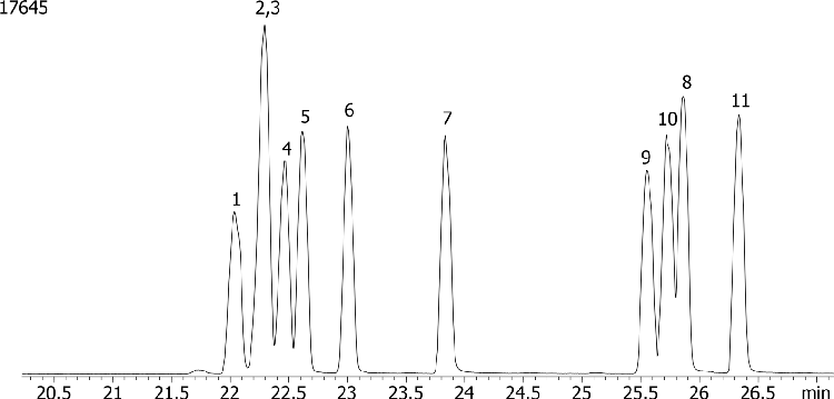 Triazine Pesticides (EPA 619) Mix # 1 on ZB-5ms