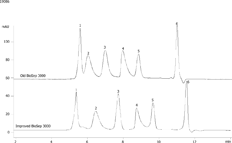 Compare BioSep-SEC-S2000(2) & -S2000 High MW