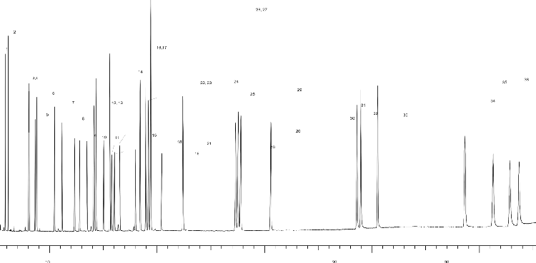 GC-MS PAH and PCB analysis using a 30 meter Zebron ZB-PAH-EU GC column