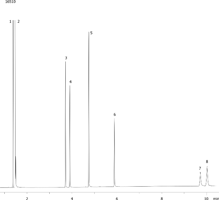 Glycols and Benzene in Toothpaste Standard on ZB-WAXplus
