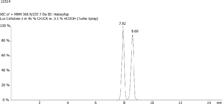 LCMS Chiral Separation of Haloxyfop by Lux 3u Cellulose-3