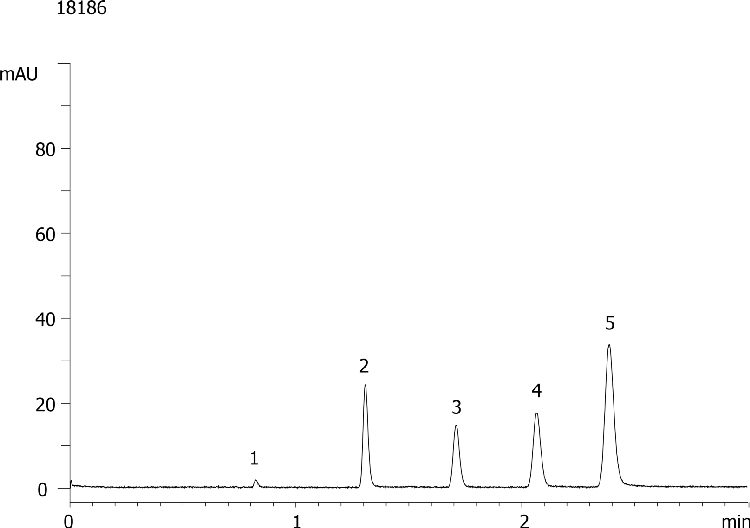 Prodigy Test Mix on Gemini-NX 3µm C18 150 x 4.6mm ID