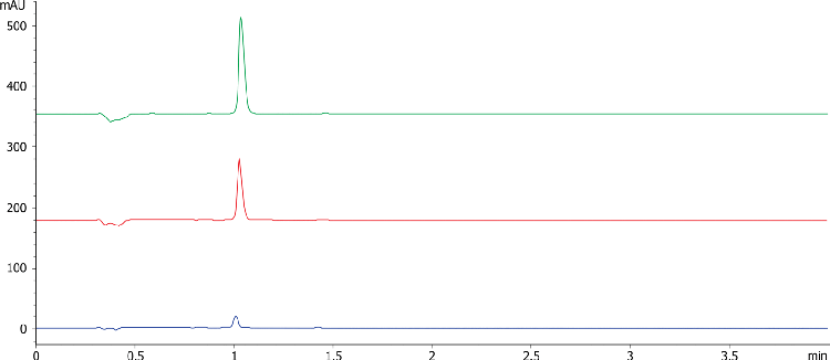 Ibuprofen Dissolution - Sample Loading on Kinetex 2.6 µm C18 75 x 4.6 mm