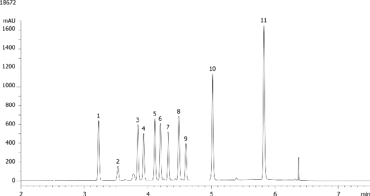 EPA 604 - Phenols Mixture 2 - using Kinetex 2.6µm C18 150 x 4.6mm ID