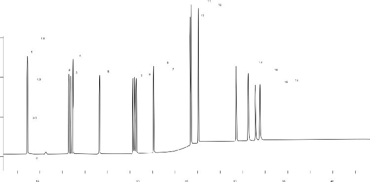Analysis of EU 15+1 PAHs using a 30 meter Zebron™ ZB-PAH-EU GC Column