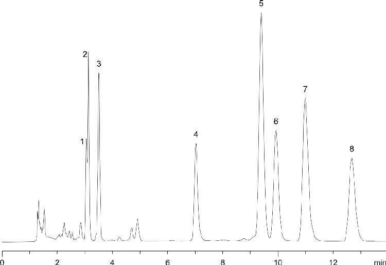 Fat-soluble vitamins on Synergi Hydro-RP