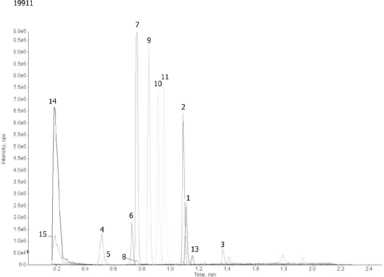 Pharmaceutical Drug Mix on Kinetex 2.6 µm C18 50 x 2.1mm @ 0.8 mL/min(Quotient Data)