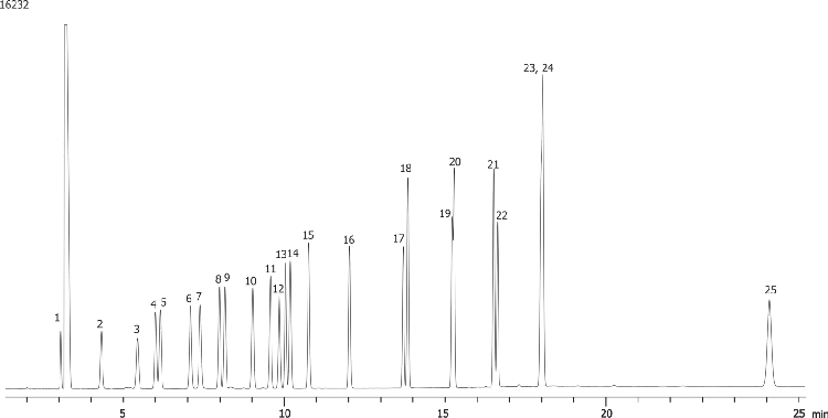 Industrial Chemicals: Ketones on ZB-624
