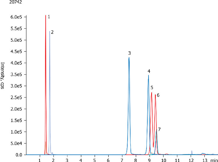 Synthetic Cannabinoids Metabolites - LC/MS - Luna 3um C18