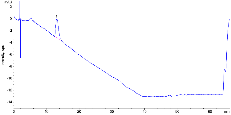 Lisinopril Ph. Eur. System Suitability Reference Solution B on Luna Omega 5 µm C18 250 x 4.6 mm on Agilent 1100 LC/UV