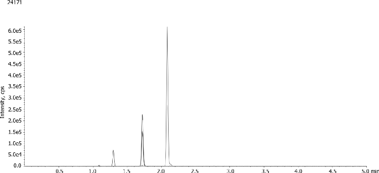 uCATs by LCMS using Luna Omega 3um Polar C18 50x4.6mm