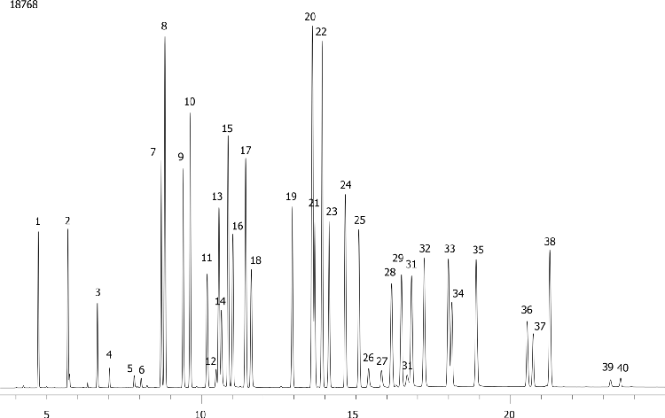 EPA Methods 508 and 8081A by ECD on ZB-35HT