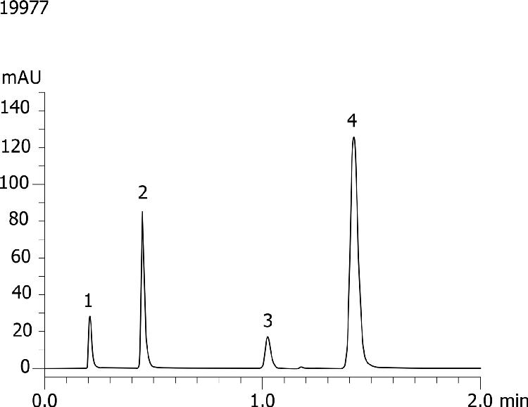 Isocratic Chromatogram of Kinetex with SecurityGuard ULTRA