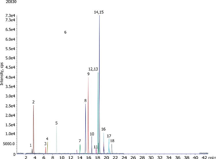 Quechers(AOAC-LCMS) - Spinach extract using Luna 3u C18(2) 150x3.0mm