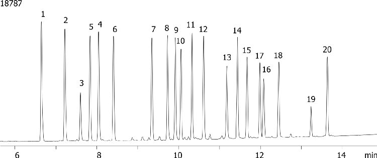 EPA Method 8081 - Chlorinated Pesticides on ZB-35-HT(Dual column)