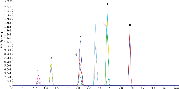Quantification of Carbamates Fungicides in Beverage by LC/MS/MS