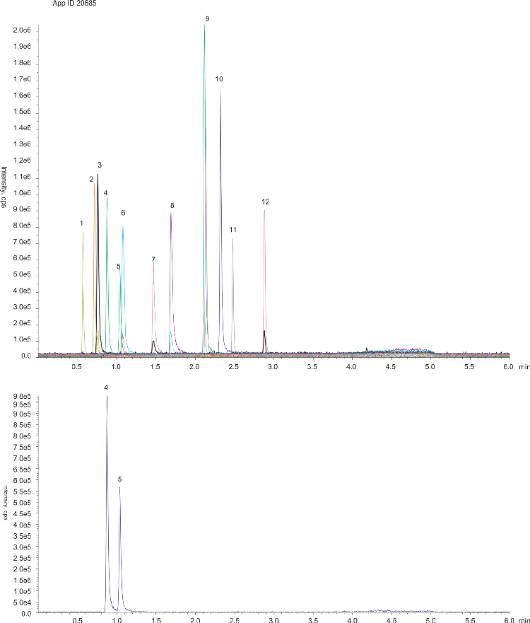 Biogenic Amines by LCMS using Kinetex 1.7u C18 50x3.0mm