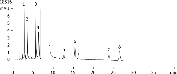 Atenolol-Related Substance (European Pharmacopoeia) on Kinetex 2.6µm C18 150 x 4.6mm ID