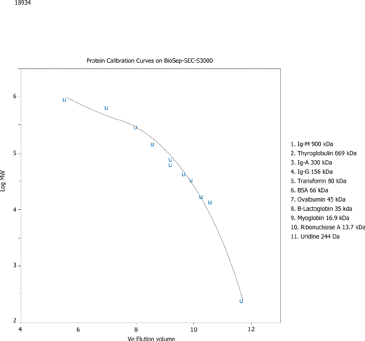 Protein Calibration Curve on BioSep-SEC-S3000(2)