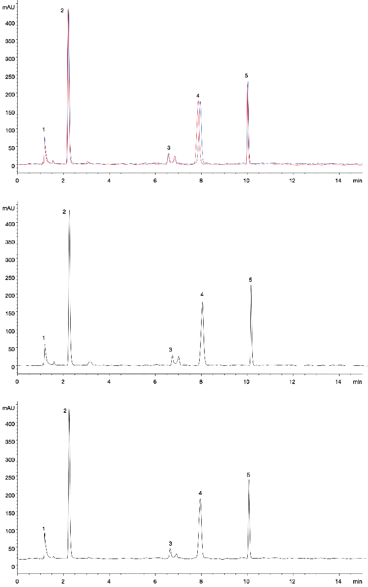 Multivitamin Mix through a Nylon Filter Vial on a Synergi 4um Hydro-RP 150x4.6mm
