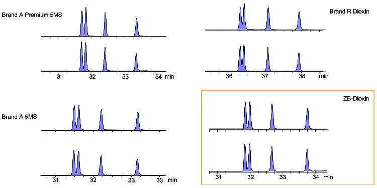 GC-HRMS Separation of Hexa Furan using Zebron ZB-Dioxin GC column