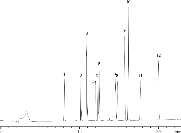Pesticides and Herbicides on Synergi Hydro-RP