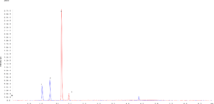 Methanol/Acetonitrile (80:20) Impact on Phenyl Selectivity for Kinetex 2.6 µm Phenyl-Hexyl