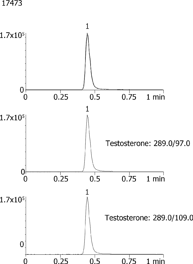 Extraction of Testosterone from Human plasma using strata-X on Gemini C18