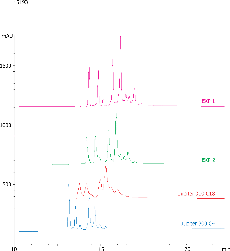 PEGylated Insulin on Jupiter® 300 C4, C18 and Two Experimental Columns