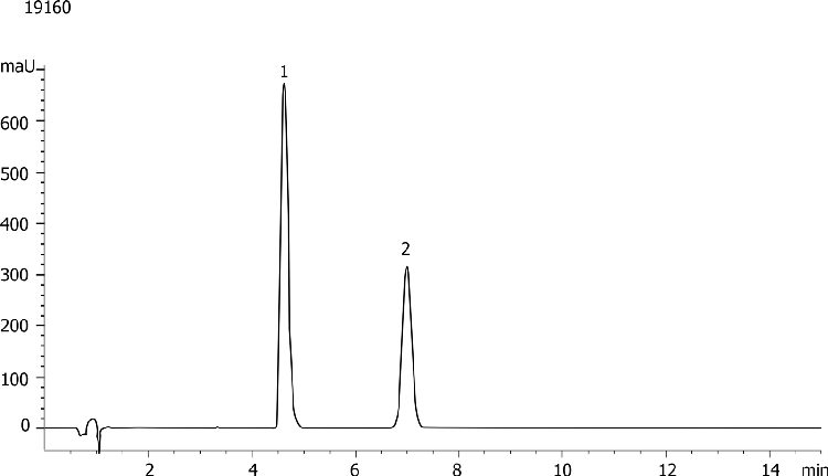USP 621: Allowable changes in column length- 150mm