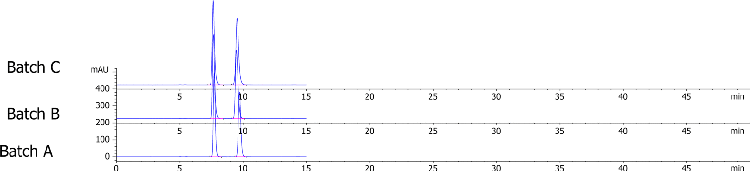 Lux i-Amylose-3 Separation for Diniconazole