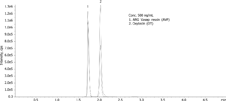 Oxytocin and ARG-Vasopressin Chromatogram