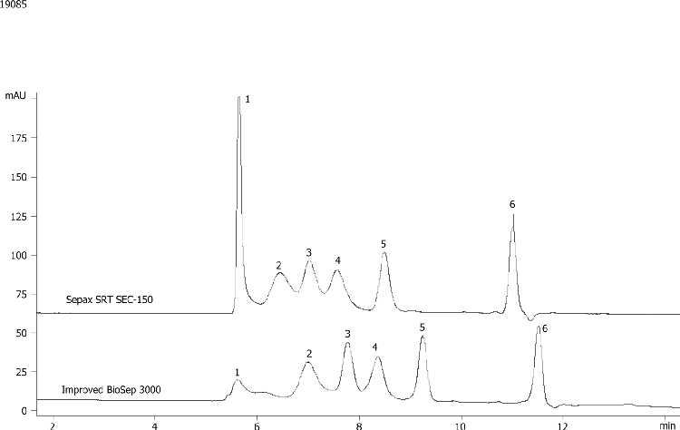 Compare BioSep-SEC-S2000(2) & Sepax SRT SEC-150 Mid MW