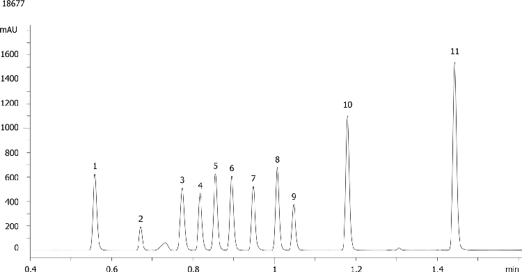 EPA 604 - Fast Separation of Phenols Mixture Using Kinetex 2.6µm C18 50 x 4.6 mm