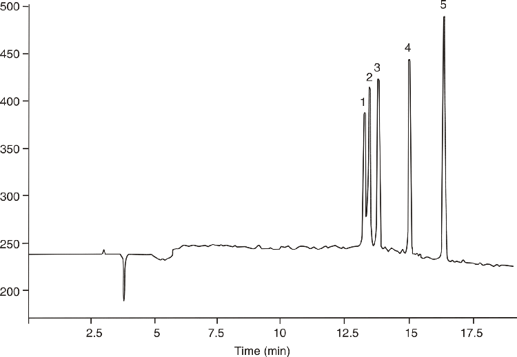 Reversed Phase Peptide Standards (Diagnostic Test)