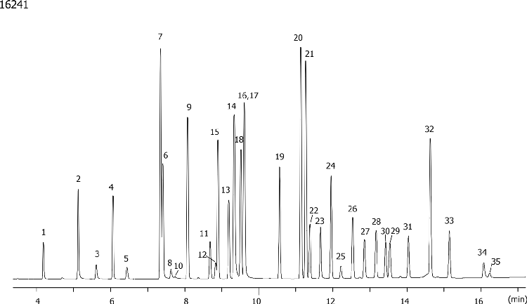 Organochlorine Pesticides in Water by GC/ECD