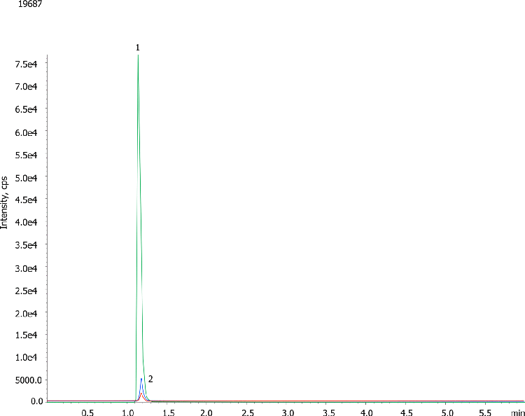 Gabapentin extracted from plasma (0.5 µg/mL) using PPT on a Kinetex C18 2.6µm, 50x2.1mm