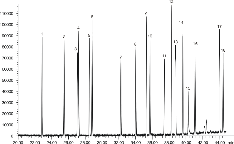 Pesticides: EPA Method 8081A