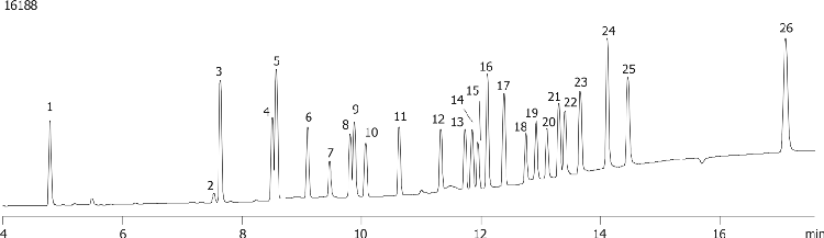 EPA Method 8081: Connecticut and Massachusetts State Specific Methods on ZB-MR1