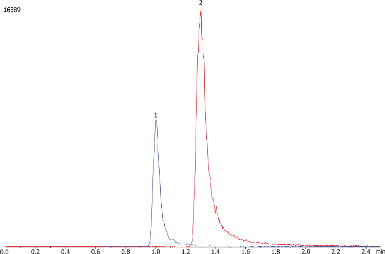 Levofloxacin and Ciprofloxacin on Luna 3µm HILIC